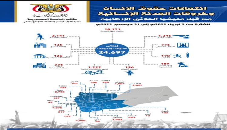 دائرة حقوق الانسان في مكتب رئاسة الجمهورية: 24 ألف حالة انتهاك وخرقا للهدنة ارتكبها الحوثي في 18محافظة