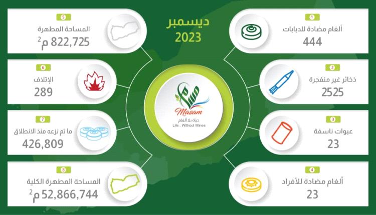 القصيبي: هدفنا تخليص اليمن من خطر الألغام .. وسيقطف اليمنيون ثماره