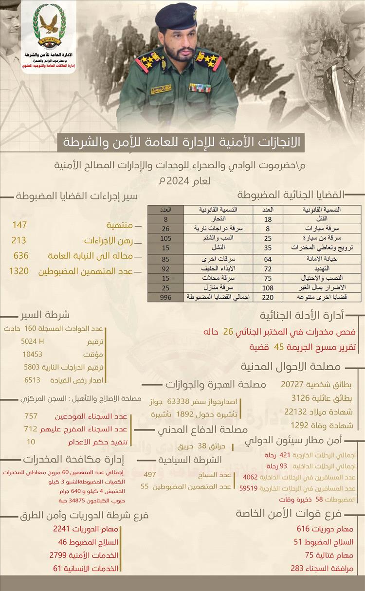 إدارة الأمن بوادي حضرموت تضبط 996 قضية جنائية خلال العام 2024م