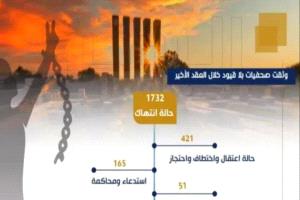 صحفيات بلا قيود: 75 انتهاكا ضد الصحفيين في اليمن خلال 2024